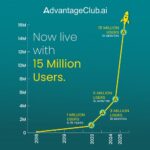 AdvantageClub.ai Rockets to 15 Million&hellip;