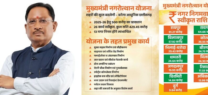 Mukhyamantri Nagarotthan Yojana will change the face and appearance of cities