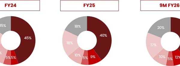 Balu Forge Industries Reports Strong Q3 FY26 Performance