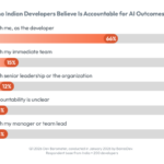 66% of Indian Developers Say&hellip;