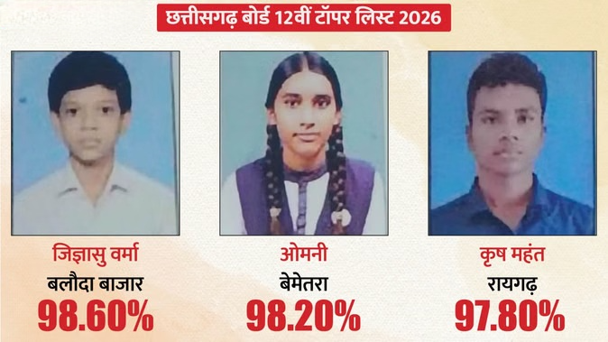 CGBSE Board Class 12th Toppers: Jigyas Verma Tops the State in Class 12; View the Complete Toppers List Here