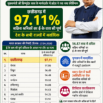 Chhattisgarh Secures Top Position in&hellip;
