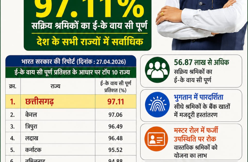 Chhattisgarh Secures Top Position in the Nation for ensuring e-KYC Compliance of MNREGA Workers’