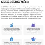 Used Cars Have Gone from…