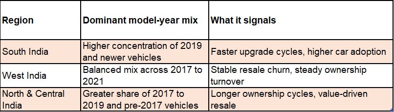 The South Buys Newer, the North Holds Longer: India Is Three Used Car Markets in One