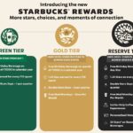 TATA Starbucks Reimagines its Loyalty&hellip;
