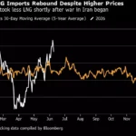 India Boosts LNG Buying to&hellip;