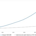 Keeper Security Surpasses USD 225M…