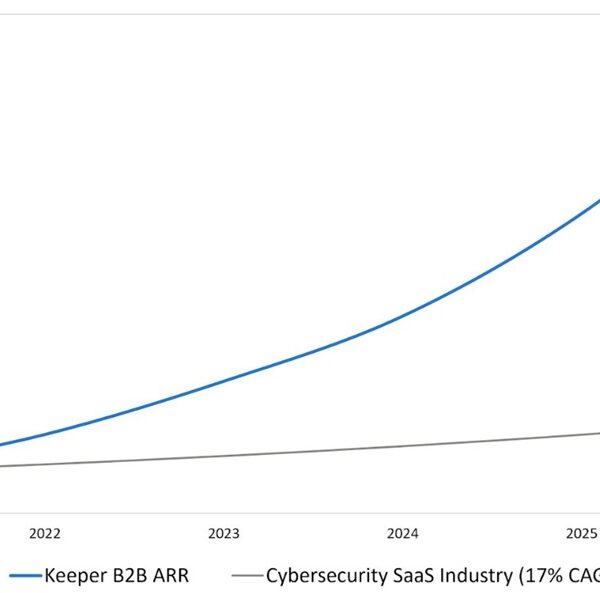 Keeper Security Surpasses USD 225M in ARR with Transformative Growth and Emerges as the Market Standard for AI-Native Identity Security