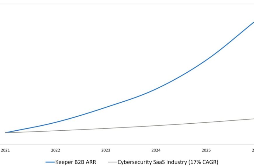 Keeper Security Surpasses USD 225M in ARR with Transformative Growth and Emerges as the Market Standard for AI-Native Identity Security