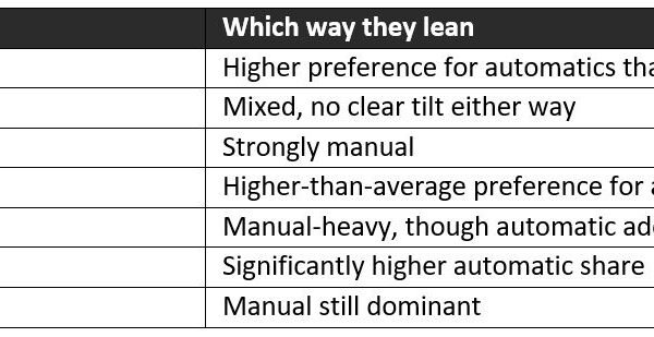 India is Still Clutching Hard: 72% of Used Car&hellip;