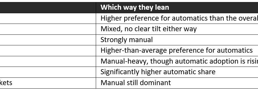 India is Still Clutching Hard: 72% of Used Car Buyers Pick Manual, but the Under 35 Buyers are Switching