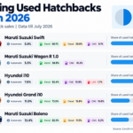 Best-Selling Used Hatchbacks in India…